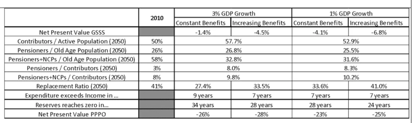 Table 1: Results of the Actuarial Assessment for the GSSS and PPPO 	  
