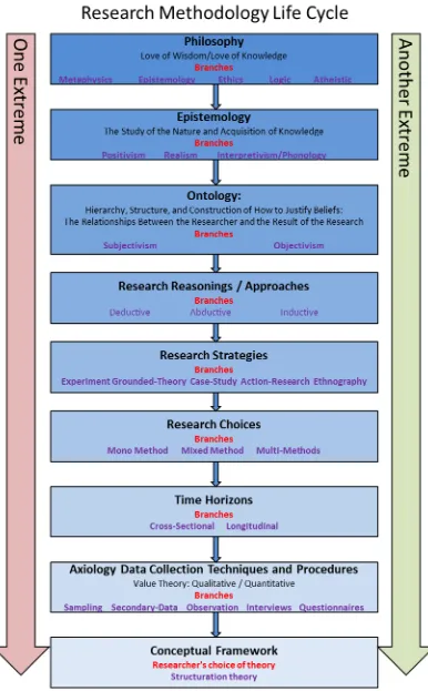 Figure 3: Research methodology life cycle. Adapted and interpreted from (Dawood & Underwood, 2010)