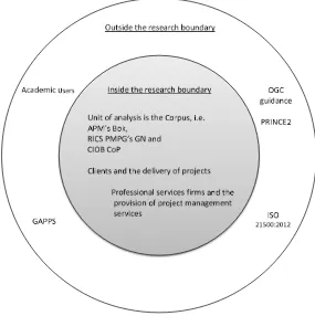 Figure 5: The Research Boundaries 