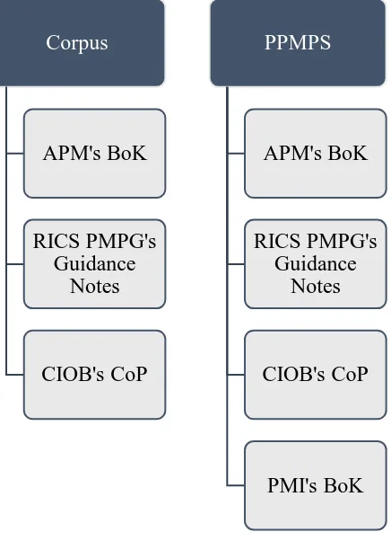 Figure 1: Contents of the Corpus and the PPMPS 