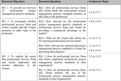 Table 1: Sections in the thesis that relate the literature to the research questions and objectives