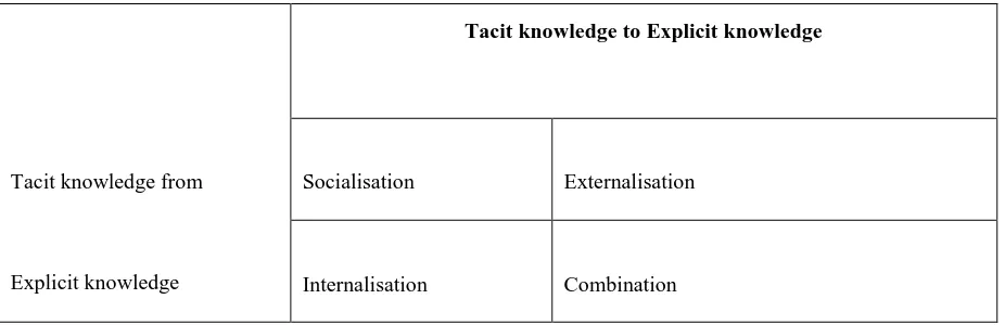 Table 4: Socialisation, Externalisation, Combination and Internalisation model. Adapted from (Nonaka & Takeuchi, 1995, p