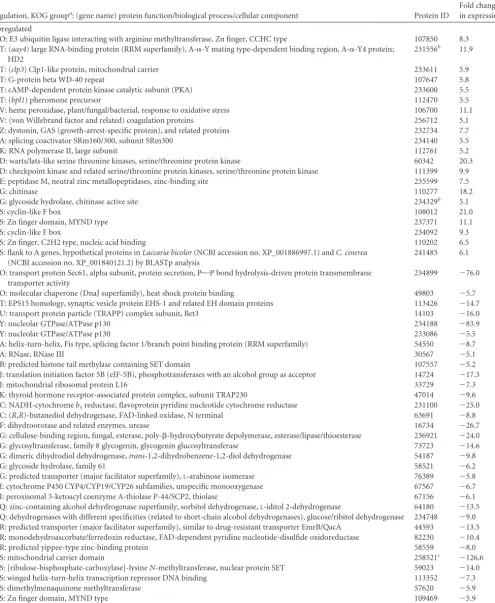TABLE 2 Identiﬁcation of genes differentially expressed under A-regulated development ordered by KOG group