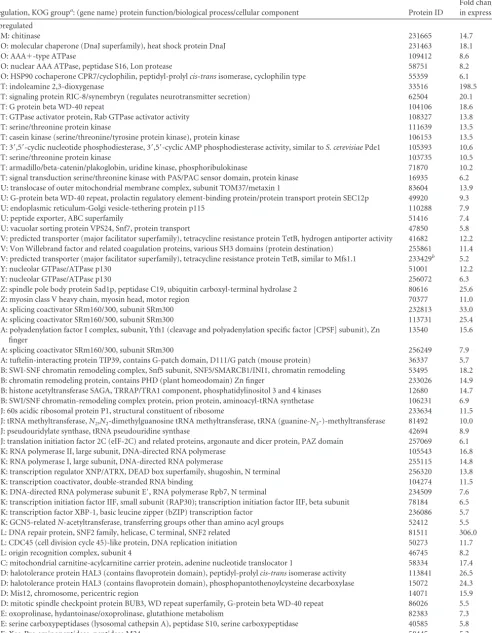 TABLE 3 Identiﬁcation of genes differentially expressed under B-regulated development ordered by KOG group