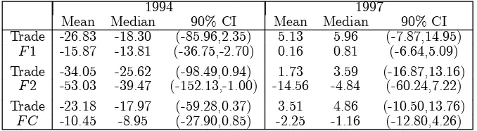 Table 7: Posterior summary estimates for the coeﬃcients associated with the trade andﬁnancial covariates