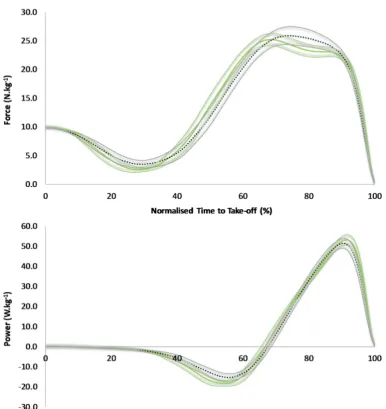 Figure 1.Figure 1. A comparison of countermovement jump force-time (top) and power-time (bottom) curves between the low (green solid line) and high (black dotted line) DSI groups, along with shaded 95% confidence intervals