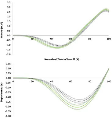 Figure 2.Figure 2. A comparison of countermovement jump velocity-time (top) and displacement-time (bottom) curves between the low (green solid line) and high (black dotted line) DSI groups, along with shaded 95% confidence intervals