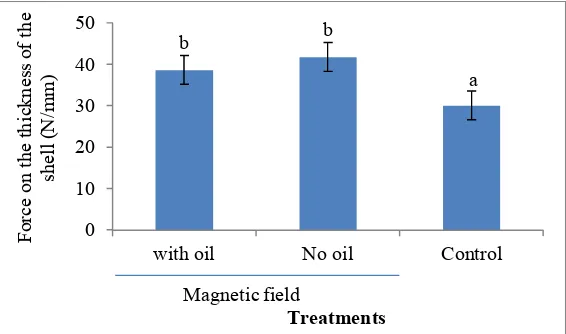 Figure 4.  The effect of different pre-treatments on the ratio of failure force to eggshell weight