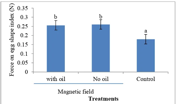 Figure 6.  The effect of different pre-treatments on the ratio of failure force of eggshell to egg volume