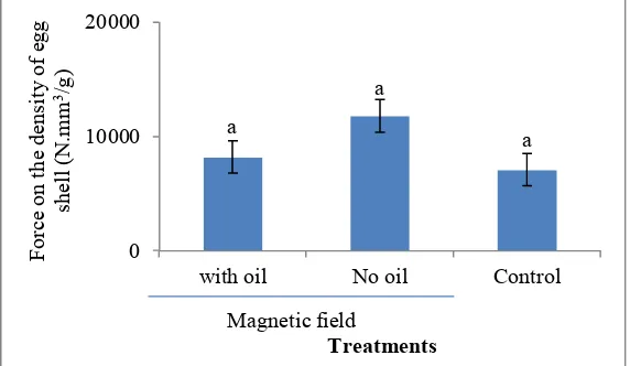 Figure 9.  The effect of different pre-treatments on the ratio of failure force on eggshell density