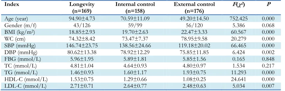Table 1: The general characteristics between the longevity and two control groups 