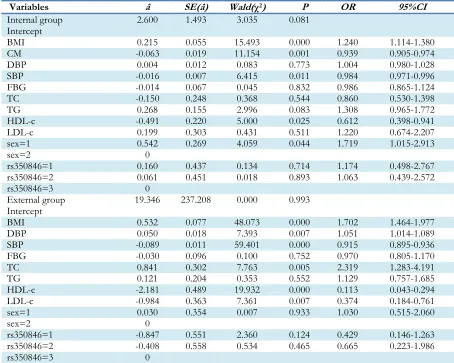 Table 5: Multinomial logistic regression analysis of longevity and two control groups 