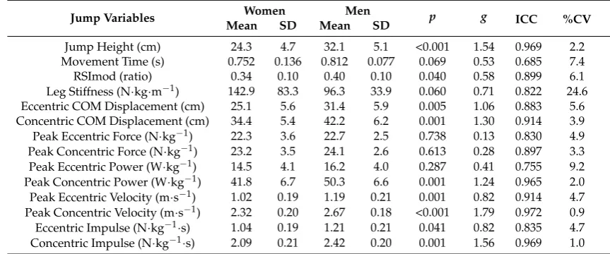 Table 1. A sex comparison of gross linear kinetic and kinematic countermovement jump variables.