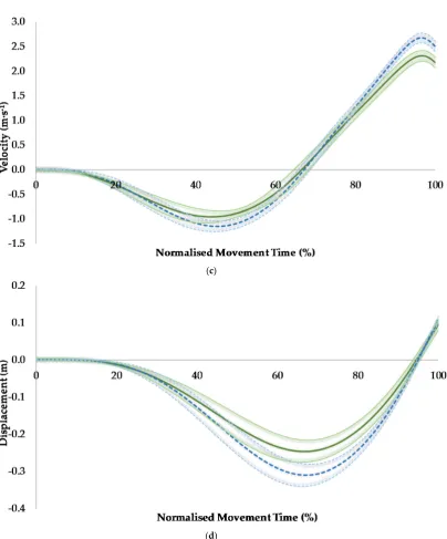 Figure 2.Figure 2. A comparison of countermovement jump force-time (a), power-time (b), velocity-time (c), and displacement-time (d) curves between women (green solid line) and men (blue dotted line) along with 95% confidence intervals