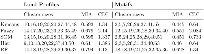 Table 1. Clustering Results and Validity indexes