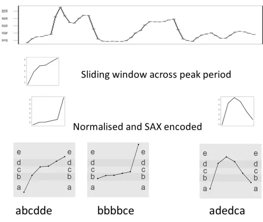 Fig. 1. Example of symbolisation (alphabet of 5, motif length of 6)