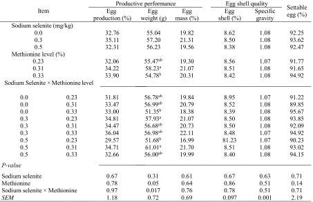 Table 2. The effect of sodium selenite, methionine level and their interaction on productive performance, eggshell quality and settable egg of Iranian native broiler breeder  Productive performance   Egg shell quality