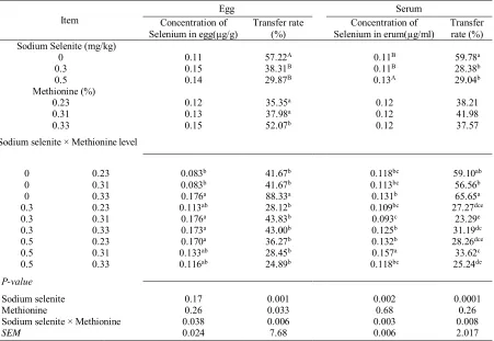 Table 4. The effect of sodium selenite, methionine level and their interaction on concentration of selenium on egg, serum and transfer rate of Iraninan native broiler breeders 