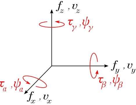 Figure 2.1: Cartesian co-ordinate system and notation of forces and velocities.