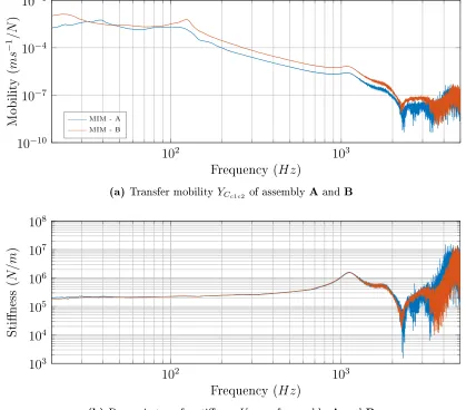 Figure 3.7: Dynamic transfer stiness and transfer mobility measurements madeon assemblies A and B (see Table 3.2).