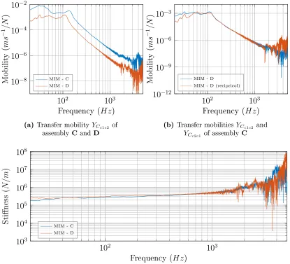 Figure 3.8: Dynamic transfer stiness and transfer mobility measurements madeon assemblies C and D (see Table 3.2)