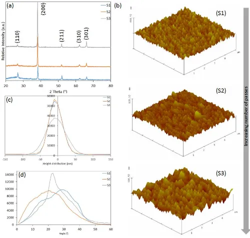 Fig. 2. (a) XRD patterns and (b) AFM images of S1-S3 (c) and (d) show statistical analysis of AFM data for S1-S3  