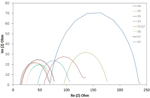 Fig.4.The photocurrent˗voltage of DSSCs based on as-deposited FTO thin  films under Am 1.5 G illuminations