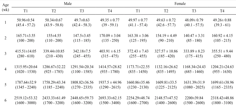 Table 2.Statistical description of recorded body weight data for two sexes (Means ± SE (Range: Min -  Max)) 