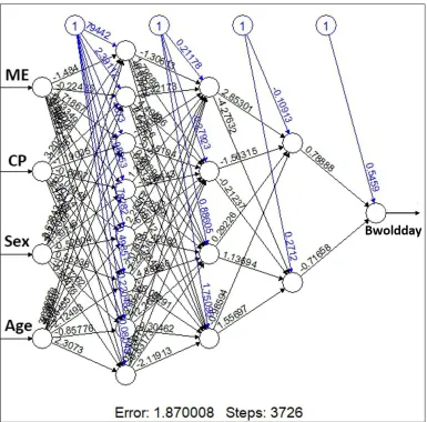 Table 3. Estimated parameters of non-linear models and artificial neural network 