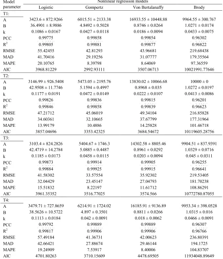 Table 6. Estimated parameters of non-linear models for different treatments of experimental diet Nonlinear regression models 