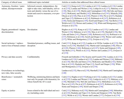 Table 1. Ethical issues addressed in the articles reviewed.
