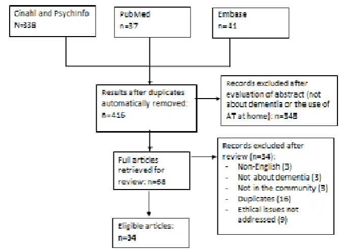 Figure 3. Flowchart of systematic review on ethics.