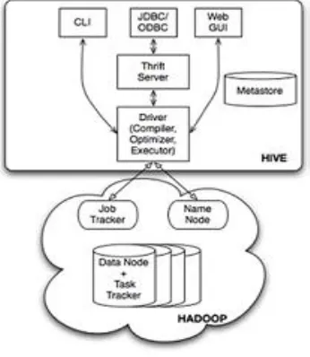Figure 1: Hive Architecture.  