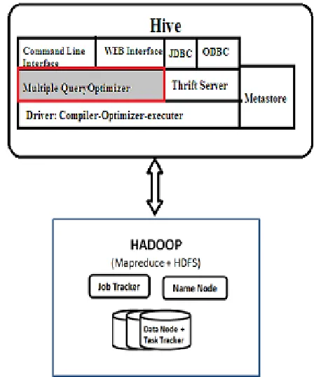Figure 2: DistributedHive, Hadoop system architecture with MQO support. 