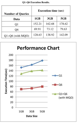 Table 1:  Q1+Q6 Execution Results. 