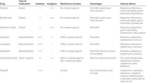 Table 1. Key characteristics of agents commonly used for sedation in intensive care unit (ICU) patients