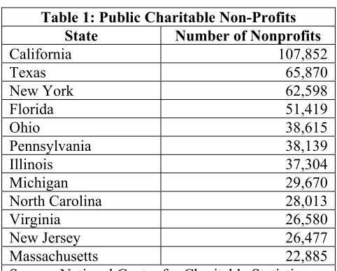 Table 1: Public Charitable Non-Profits 