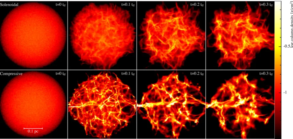Figure 1. Evolution of column density during the gravitational collapse of two example 50 M⊙ molecular cloud cores with purely solenoidal (top) and purelycompressive (bottom) initial turbulent velocity ﬁelds