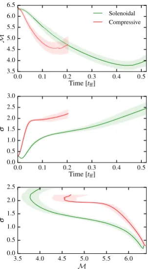Figure 3. The time evolution of the RMS Mach numberThe lower panel shows the evolution in thethe mean over all seven simulations of each type while the shaded error bars M (top) and themass-weighted standard deviation of the logarithm of density σ ln ρ (mi