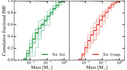 Figure 6. Combined IMFs (blue and red histograms) from the seven solenoidal (left) and seven compressive (right) simulations