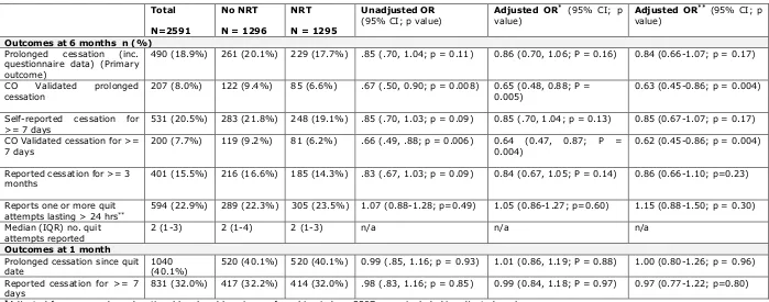 Table 1: Smoking cessation outcomes in relation to Nicotine Replacement Therapy 