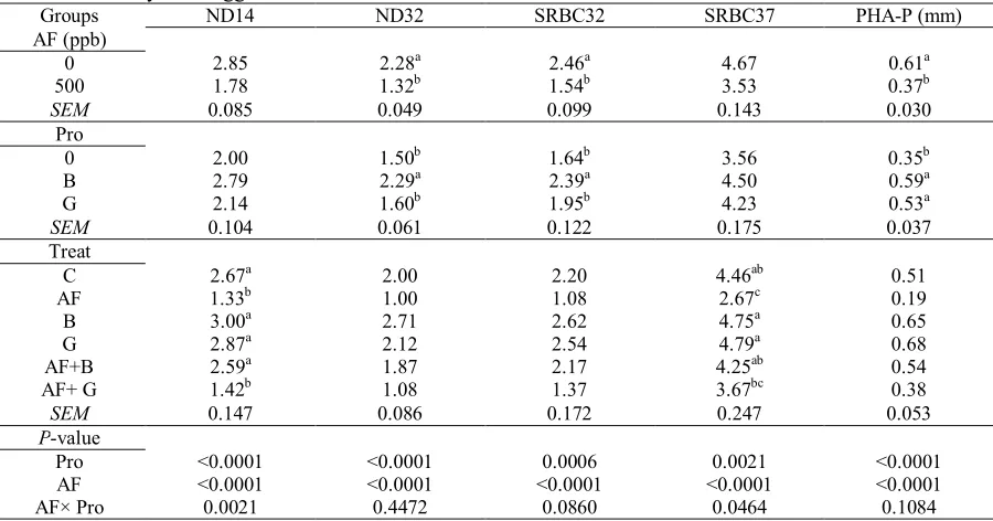 Table 3. Effects of Bacillus sp. MBIA2.40 and Gallipro  on enzymes activity in AFB1- contaminated diets in broiler chickens