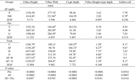 Table 5. Effects of Bacillus sp. MBIA2. 40 and Gallipro on gut morphology of broilers feeding by 500 ppb AFB1 