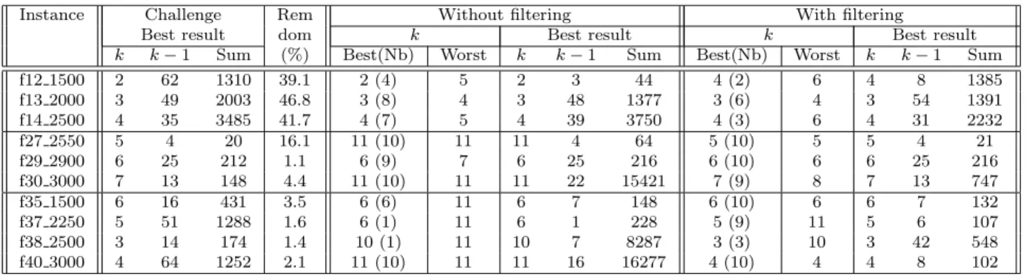 Table 4: Comparative performance: with vs without filtering