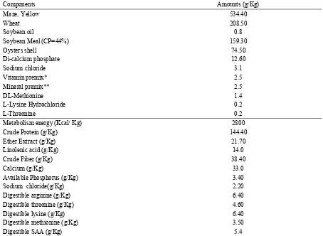 Table 1. Ingredients and chemical composition of basal diet (g/Kg) 