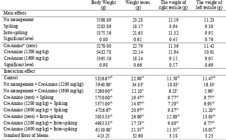 Table 3. Main and interaction effects of management methods and CreAmino levels on rooster's body weight, total, right and left testes weights