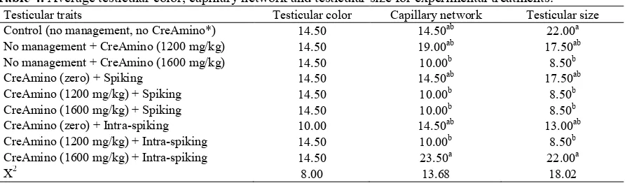 Table 4. Average testicular color, capillary network and testicular size for experimental treatments