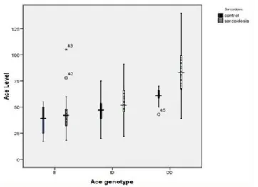 Fig. 2: Clustered Boxplot diagram of the relationship between the ACE level and II-ID-DD genotypes