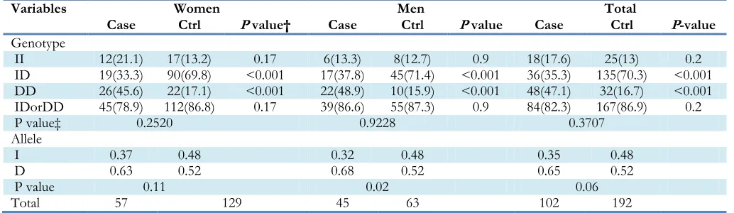 Table 1: Association of the ACE I/D polymorphism with sACE level in patients and controls 