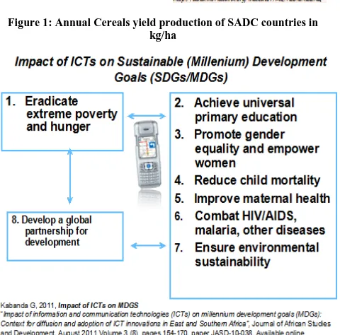 Figure 1: Annual Cereals yield production of SADC countries in kg/ha 